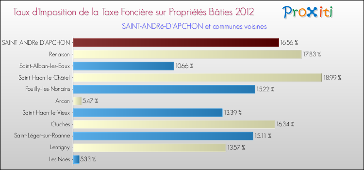 Taux d'imposition de la taxe foncière sur le bati 2012 pour SAINT-ANDRé-D'APCHON et les communes proches Comparaison des taux d'imposition de la taxe foncière sur le bati 2012 pour SAINT-ANDRé-D'APCHON et les communes voisines