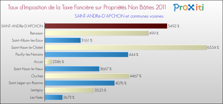 Taux d'imposition de la taxe foncière sur les immeubles et terrains non batis 2011 pour SAINT-ANDRé-D'APCHON et les communes proches Comparaison des taux d'imposition de la taxe foncière sur les immeubles et terrains non batis 2011 pour SAINT-ANDRé-D'APCHON et les communes voisines