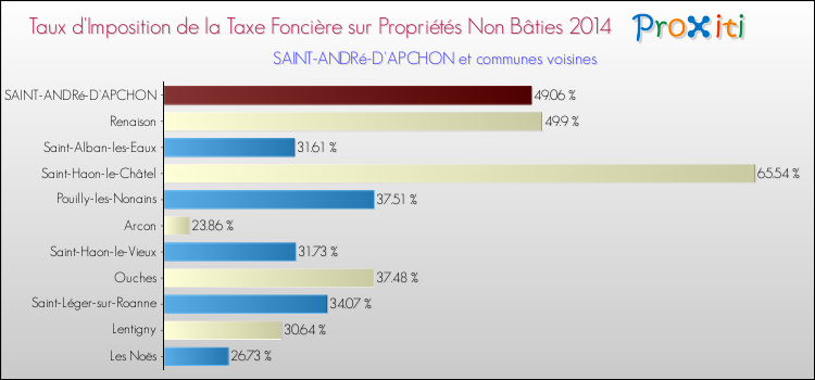 Taux d'imposition de la taxe foncière sur les immeubles et terrains non batis 2014 pour SAINT-ANDRé-D'APCHON et les communes proches Comparaison des taux d'imposition de la taxe foncière sur les immeubles et terrains non batis 2014 pour SAINT-ANDRé-D'APCHON et les communes voisines