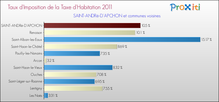 Taux d'imposition de la taxe d'habitation 2011 pour SAINT-ANDRé-D'APCHON et les communes proches Comparaison des taux d'imposition de la taxe d'habitation 2011 pour SAINT-ANDRé-D'APCHON et les communes voisines