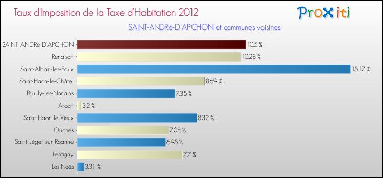 Taux d'imposition de la taxe d'habitation 2012 pour SAINT-ANDRé-D'APCHON et les communes proches Comparaison des taux d'imposition de la taxe d'habitation 2012 pour SAINT-ANDRé-D'APCHON et les communes voisines