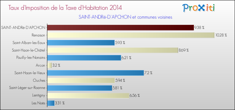 Taux d'imposition de la taxe d'habitation 2014 pour SAINT-ANDRé-D'APCHON et les communes proches Comparaison des taux d'imposition de la taxe d'habitation 2014 pour SAINT-ANDRé-D'APCHON et les communes voisines