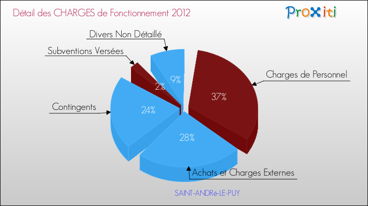 Décomposition des Charges de Fonctionnement 2012 de la commune de SAINT-ANDRé-LE-PUY Charges de Fonctionnement 2012 pour la commune de SAINT-ANDRé-LE-PUY