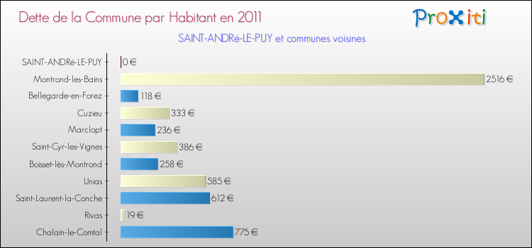 Dette par habitant de la commune en 2011 pour SAINT-ANDRé-LE-PUY et les communes proches Comparaison de la dette par habitant de la commune en 2011 pour SAINT-ANDRé-LE-PUY et les communes voisines