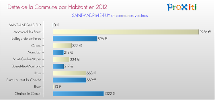 Dette par habitant de la commune en 2012 pour SAINT-ANDRé-LE-PUY et les communes proches Comparaison de la dette par habitant de la commune en 2012 pour SAINT-ANDRé-LE-PUY et les communes voisines