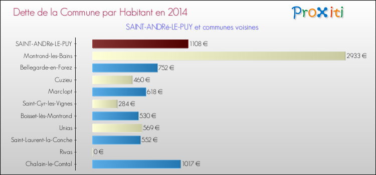 Dette par habitant de la commune en 2014 pour SAINT-ANDRé-LE-PUY et les communes proches Comparaison de la dette par habitant de la commune en 2014 pour SAINT-ANDRé-LE-PUY et les communes voisines