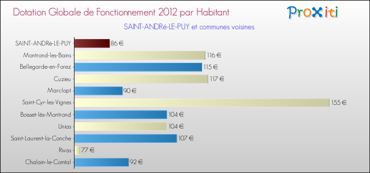 Montant des dotations globales de fonctionnement DGF par Habitant pour SAINT-ANDRé-LE-PUY et les communes proches Comparaison des des dotations globales de fonctionnement DGF par habitant pour SAINT-ANDRé-LE-PUY et les communes voisines