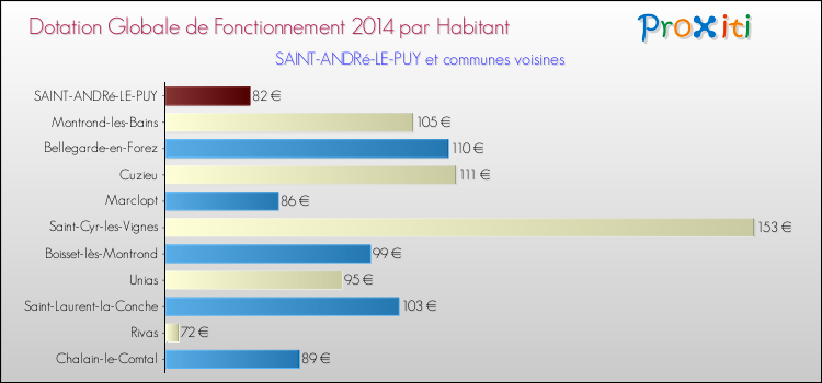 Montant des dotations globales de fonctionnement DGF par Habitant pour SAINT-ANDRé-LE-PUY et les communes proches en 2014. Comparaison des des dotations globales de fonctionnement DGF par habitant pour SAINT-ANDRé-LE-PUY et les communes voisines en 2014.
