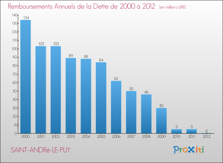 Evolution de l'annuité de la dette pour la commune de SAINT-ANDRé-LE-PUY de 2000 à 2012 Annuités de la dette pour SAINT-ANDRé-LE-PUY de 2000 à 2012