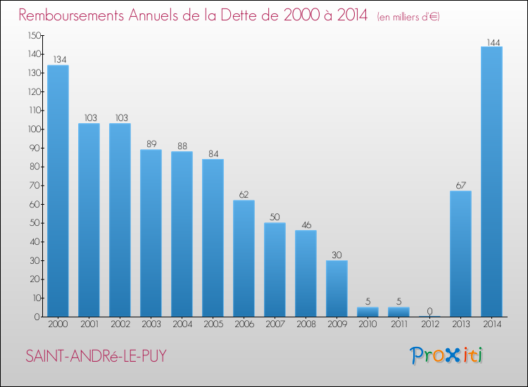 Evolution de l'annuité de la dette pour la commune de SAINT-ANDRé-LE-PUY de 2000 à 2014 Annuités de la dette pour SAINT-ANDRé-LE-PUY de 2000 à 2014