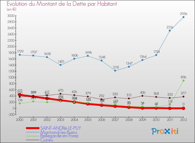 Evolution de la dette par habitant pour la commune de SAINT-ANDRé-LE-PUY et les communes proches de 2000 à 2012 Comparaison de la dette par habitant pour SAINT-ANDRé-LE-PUY et les communes voisines de 2000 à 2012
