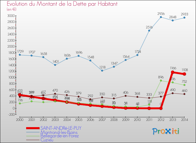 Evolution de la dette par habitant pour la commune de SAINT-ANDRé-LE-PUY et les communes proches de 2000 à 2014 Comparaison de la dette par habitant pour SAINT-ANDRé-LE-PUY et les communes voisines de 2000 à 2014