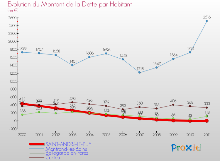Evolution de la dette par habitant pour la commune de SAINT-ANDRé-LE-PUY et les communes proches Comparaison de la dette par habitant pour SAINT-ANDRé-LE-PUY et les communes voisines