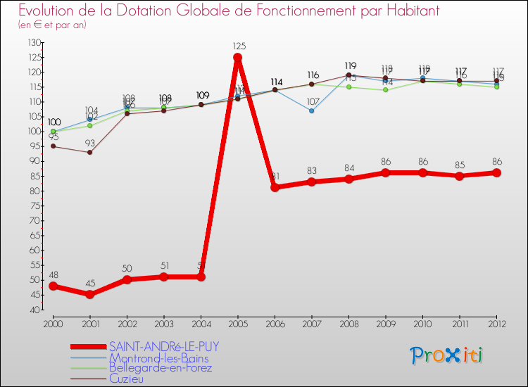 Evolution et montant de la dotation globale de fonctionnement par Habitant pour SAINT-ANDRé-LE-PUY et les communes proches Comparaison des dotations globales de fonctionnement par habitant pour SAINT-ANDRé-LE-PUY et les communes voisines