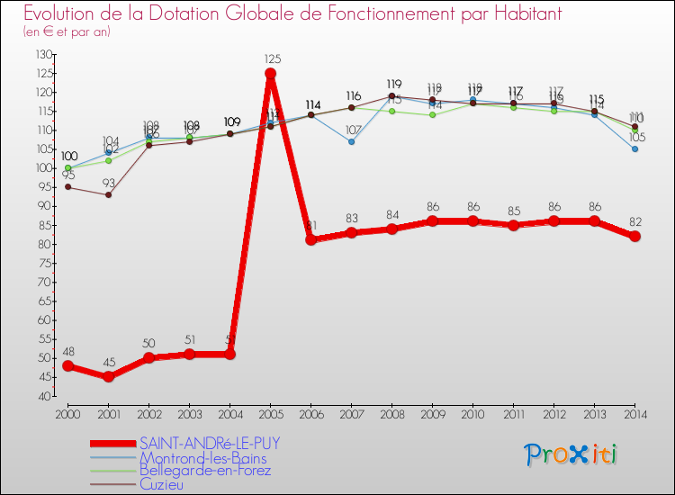 Evolution et montant de la dotation globale de fonctionnement par Habitant pour SAINT-ANDRé-LE-PUY et les communes proches de 2000 à 2014. Comparaison des dotations globales de fonctionnement par habitant pour SAINT-ANDRé-LE-PUY et les communes voisines de 2000 à 2014.