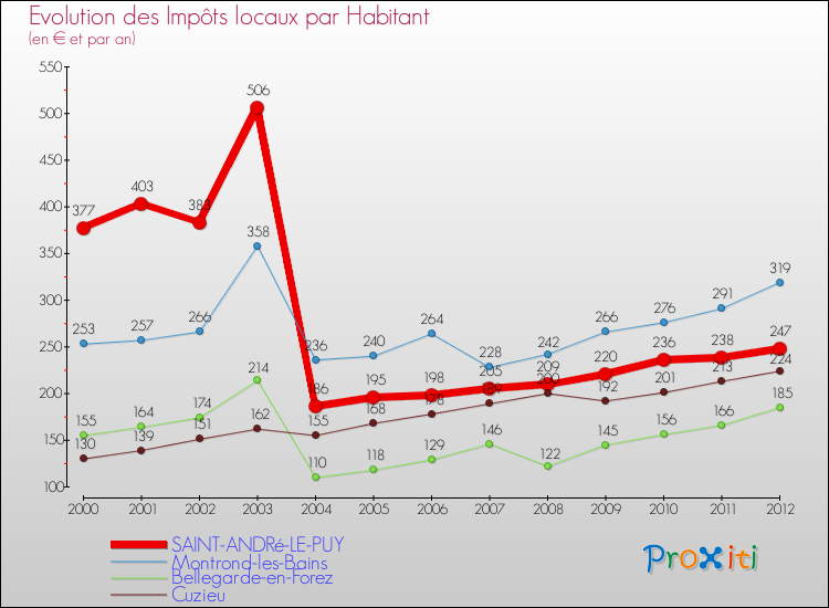Evolution et montant des impôts locaux par Habitant pour SAINT-ANDRé-LE-PUY et les communes proches Comparaison des impôts locaux par habitant pour SAINT-ANDRé-LE-PUY et les communes voisines