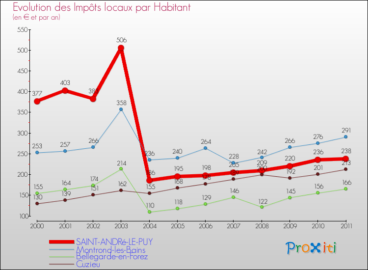 Evolution et montant des impôts locaux par Habitant pour SAINT-ANDRé-LE-PUY et les communes proches Comparaison des impôts locaux par habitant pour SAINT-ANDRé-LE-PUY et les communes voisines