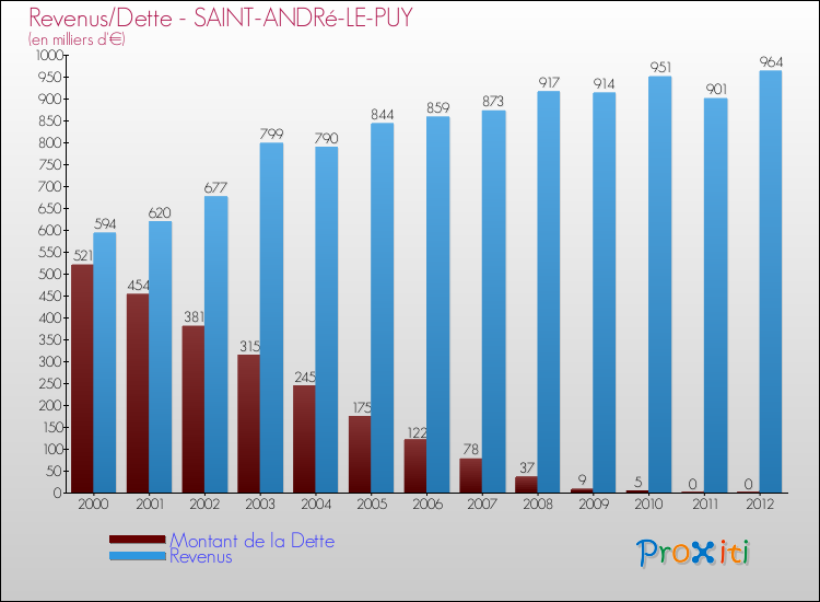Evolution comparée de la dette et des revenus pour la commune de SAINT-ANDRé-LE-PUY de 2000 à 2012 Comparaison de la dette et des revenus pour SAINT-ANDRé-LE-PUY de 2000 à 2012