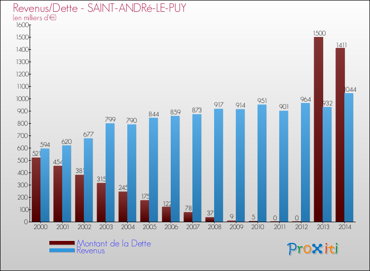Evolution comparée de la dette et des revenus pour la commune de SAINT-ANDRé-LE-PUY de 2000 à 2014 Comparaison de la dette et des revenus pour SAINT-ANDRé-LE-PUY de 2000 à 2014