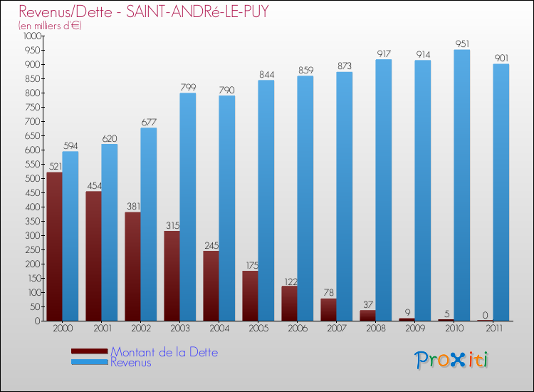 Evolution comparée de la dette et des revenus pour la commune de SAINT-ANDRé-LE-PUY de 2000 à 2011 Comparaison de la dette et des revenus pour SAINT-ANDRé-LE-PUY de 2000 à 2011