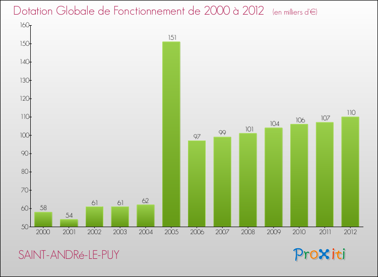Evolution du montant de la Dotation Globale de Fonctionnement pour la commune de SAINT-ANDRé-LE-PUY de 2000 à 2012 Evolution du montant de la Dotation Globale de Fonctionnement pour SAINT-ANDRé-LE-PUY de 2000 à 2012