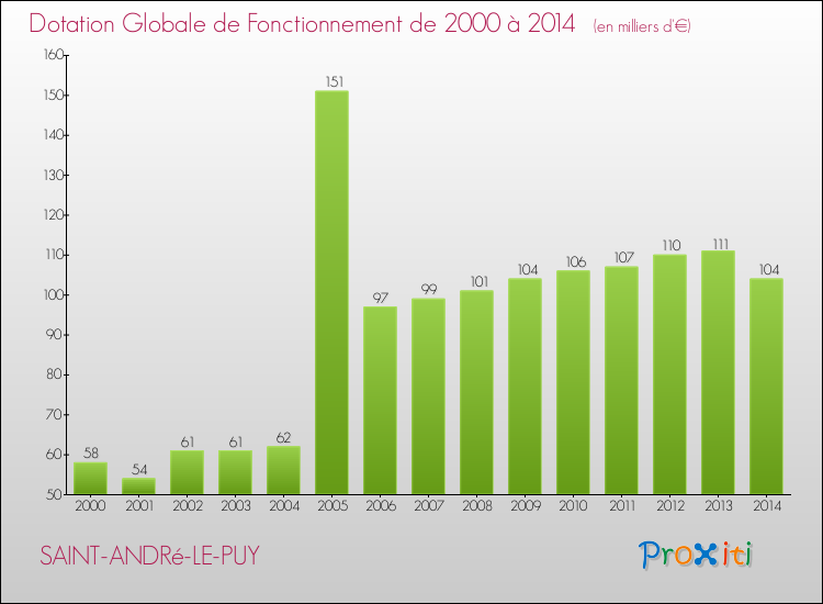 Evolution du montant de la Dotation Globale de Fonctionnement pour la commune de SAINT-ANDRé-LE-PUY de 2000 à 2014 Evolution du montant de la Dotation Globale de Fonctionnement pour SAINT-ANDRé-LE-PUY de 2000 à 2014