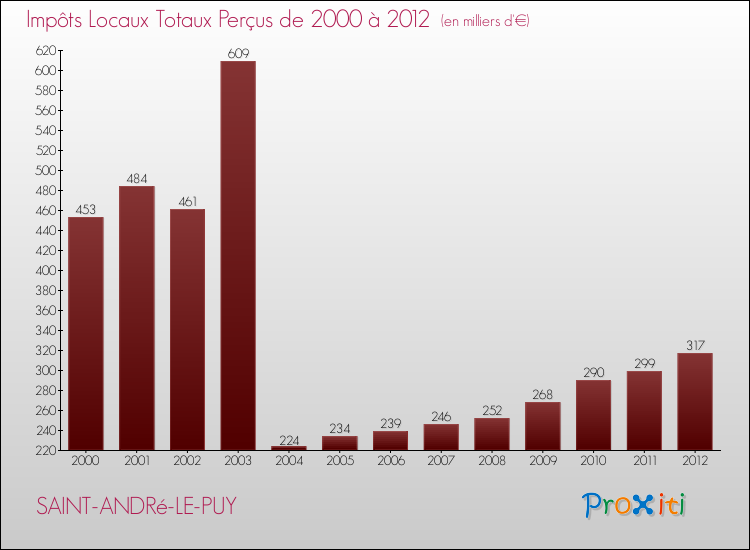 Evolution des Impôts Locaux pour la commune de SAINT-ANDRé-LE-PUY de 2000 à 2012 Evolution des Impôts Locaux pour SAINT-ANDRé-LE-PUY de 2000 à 2012