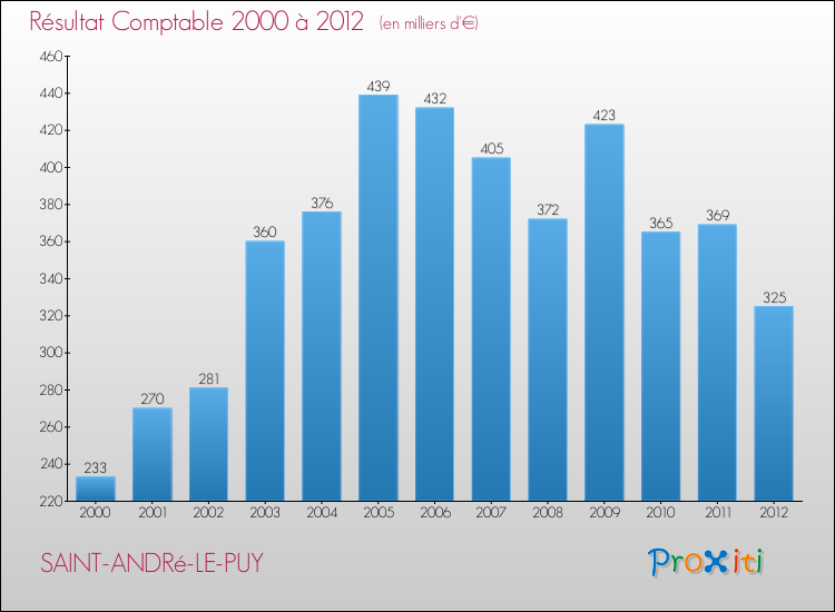 Evolution du résultat comptable pour la commune de SAINT-ANDRé-LE-PUY de 2000 à 2012 Evolution du résultat comptable pour SAINT-ANDRé-LE-PUY de 2000 à 2012