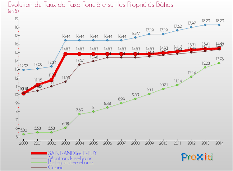 Evolution du taux de la taxe foncière sur le bati pour SAINT-ANDRé-LE-PUY et les communes proches de 2000 à 2014 Comparaison des taux de taxe foncière sur le bati pour SAINT-ANDRé-LE-PUY et les communes voisines de 2000 à 2014