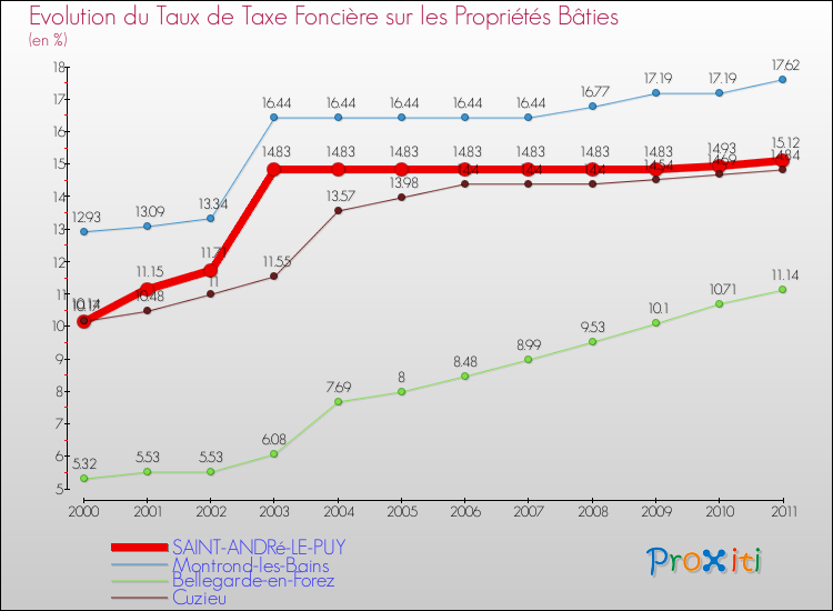 Evolution du taux de la taxe foncière sur le bati pour SAINT-ANDRé-LE-PUY et les communes proches Comparaison des taux de taxe foncière sur le bati pour SAINT-ANDRé-LE-PUY et les communes voisines