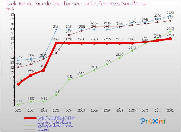 Evolution du taux de la taxe foncière sur les immeubles et terrains non batis pour SAINT-ANDRé-LE-PUY et les communes proches de 2000 à 2012 Comparaison des taux de la taxe foncière sur les immeubles et terrains non batis pour SAINT-ANDRé-LE-PUY et les communes voisines de 2000 à 2012