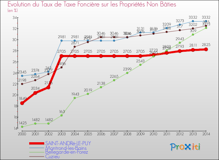Evolution du taux de la taxe foncière sur les immeubles et terrains non batis pour SAINT-ANDRé-LE-PUY et les communes proches de 2000 à 2014 Comparaison des taux de la taxe foncière sur les immeubles et terrains non batis pour SAINT-ANDRé-LE-PUY et les communes voisines de 2000 à 2014