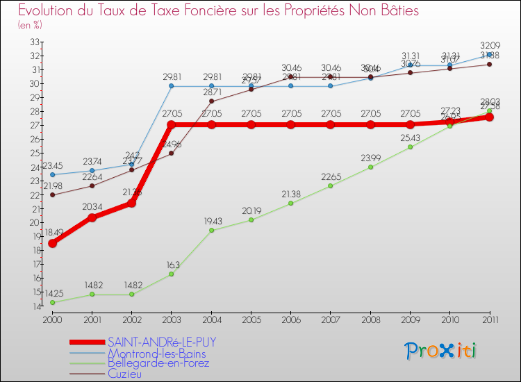 Evolution du taux de la taxe foncière sur les immeubles et terrains non batis pour SAINT-ANDRé-LE-PUY et les communes proches Comparaison des taux de la taxe foncière sur les immeubles et terrains non batis pour SAINT-ANDRé-LE-PUY et les communes voisines