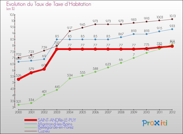 Evolution du taux de la taxe d'habitation pour SAINT-ANDRé-LE-PUY et les communes proches Comparaison des taux de la taxe d'habitation pour SAINT-ANDRé-LE-PUY et les communes voisines