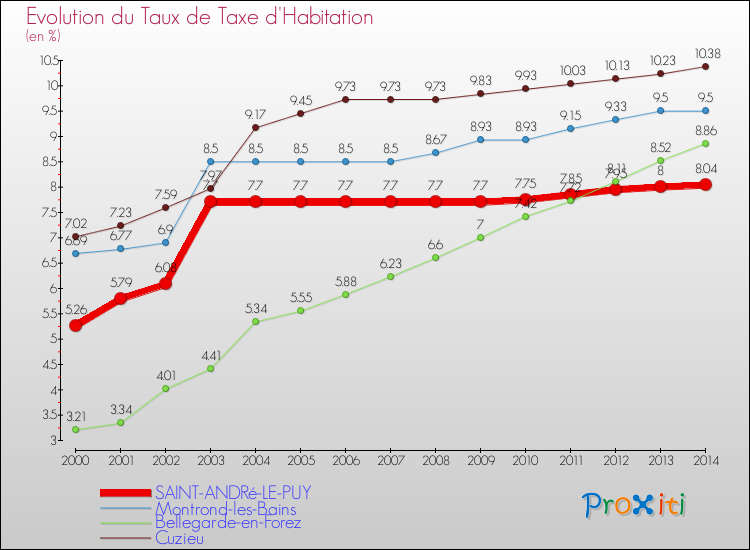 Evolution du taux de la taxe d'habitation pour SAINT-ANDRé-LE-PUY et les communes proches de 2000 à 2014 Comparaison des taux de la taxe d'habitation pour SAINT-ANDRé-LE-PUY et les communes voisines de 2000 à 2014