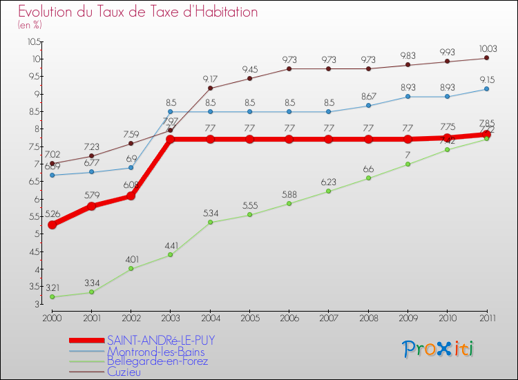 Evolution du taux de la taxe d'habitation pour SAINT-ANDRé-LE-PUY et les communes proches Comparaison des taux de la taxe d'habitation pour SAINT-ANDRé-LE-PUY et les communes voisines