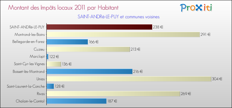 Montant des impôts locaux par Habitant pour SAINT-ANDRé-LE-PUY et les communes proches Comparaison des impôts locaux par habitant pour SAINT-ANDRé-LE-PUY et les communes voisines