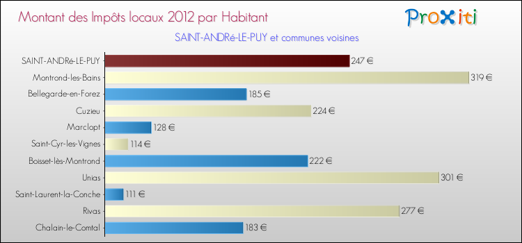 Montant des impôts locaux par Habitant pour SAINT-ANDRé-LE-PUY et les communes proches Comparaison des impôts locaux par habitant pour SAINT-ANDRé-LE-PUY et les communes voisines