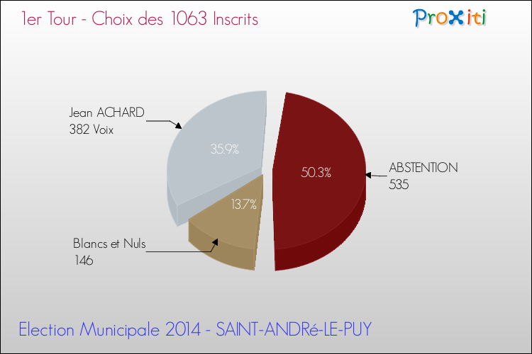 Résultats par rapport aux inscrits au 1er Tour des Elections Municipales 2014 de la commune de SAINT-ANDRé-LE-PUY Elections Municipales 2014 - Résultats par rapport aux inscrits au 1er Tour pour la commune de SAINT-ANDRé-LE-PUY