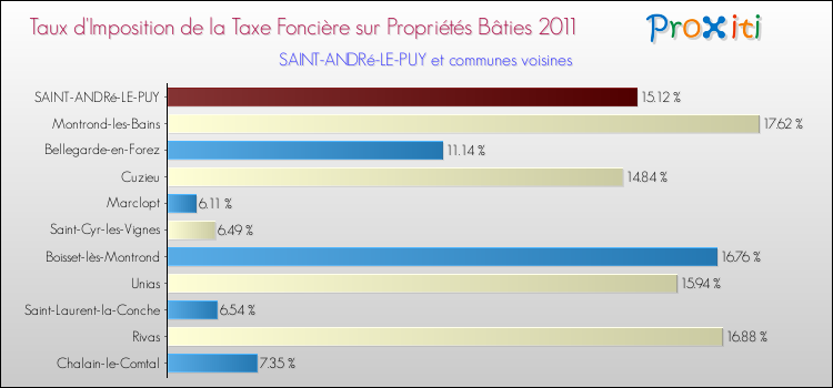 Taux d'imposition de la taxe foncière sur le bati 2011 pour SAINT-ANDRé-LE-PUY et les communes proches Comparaison des taux d'imposition de la taxe foncière sur le bati 2011 pour SAINT-ANDRé-LE-PUY et les communes voisines