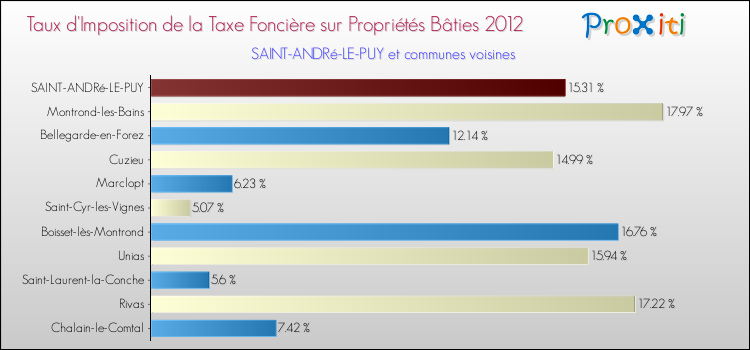 Taux d'imposition de la taxe foncière sur le bati 2012 pour SAINT-ANDRé-LE-PUY et les communes proches Comparaison des taux d'imposition de la taxe foncière sur le bati 2012 pour SAINT-ANDRé-LE-PUY et les communes voisines