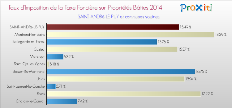 Taux d'imposition de la taxe foncière sur le bati 2014 pour SAINT-ANDRé-LE-PUY et les communes proches Comparaison des taux d'imposition de la taxe foncière sur le bati 2014 pour SAINT-ANDRé-LE-PUY et les communes voisines