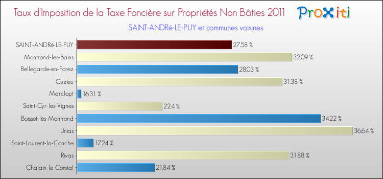 Taux d'imposition de la taxe foncière sur les immeubles et terrains non batis 2011 pour SAINT-ANDRé-LE-PUY et les communes proches Comparaison des taux d'imposition de la taxe foncière sur les immeubles et terrains non batis 2011 pour SAINT-ANDRé-LE-PUY et les communes voisines