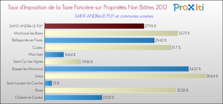 Taux d'imposition de la taxe foncière sur les immeubles et terrains non batis 2012 pour SAINT-ANDRé-LE-PUY et les communes proches Comparaison des taux d'imposition de la taxe foncière sur les immeubles et terrains non batis 2012 pour SAINT-ANDRé-LE-PUY et les communes voisines
