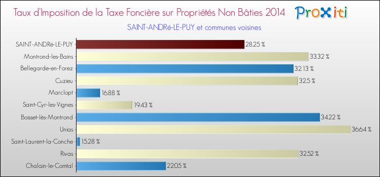 Taux d'imposition de la taxe foncière sur les immeubles et terrains non batis 2014 pour SAINT-ANDRé-LE-PUY et les communes proches Comparaison des taux d'imposition de la taxe foncière sur les immeubles et terrains non batis 2014 pour SAINT-ANDRé-LE-PUY et les communes voisines