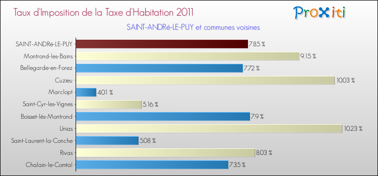 Taux d'imposition de la taxe d'habitation 2011 pour SAINT-ANDRé-LE-PUY et les communes proches Comparaison des taux d'imposition de la taxe d'habitation 2011 pour SAINT-ANDRé-LE-PUY et les communes voisines