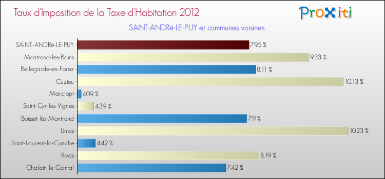 Taux d'imposition de la taxe d'habitation 2012 pour SAINT-ANDRé-LE-PUY et les communes proches Comparaison des taux d'imposition de la taxe d'habitation 2012 pour SAINT-ANDRé-LE-PUY et les communes voisines