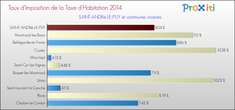 Taux d'imposition de la taxe d'habitation 2014 pour SAINT-ANDRé-LE-PUY et les communes proches Comparaison des taux d'imposition de la taxe d'habitation 2014 pour SAINT-ANDRé-LE-PUY et les communes voisines