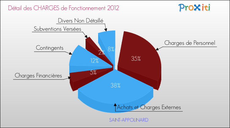 Décomposition des Charges de Fonctionnement 2012 de la commune de SAINT-APPOLINARD Charges de Fonctionnement 2012 pour la commune de SAINT-APPOLINARD