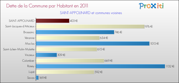 Dette par habitant de la commune en 2011 pour SAINT-APPOLINARD et les communes proches Comparaison de la dette par habitant de la commune en 2011 pour SAINT-APPOLINARD et les communes voisines